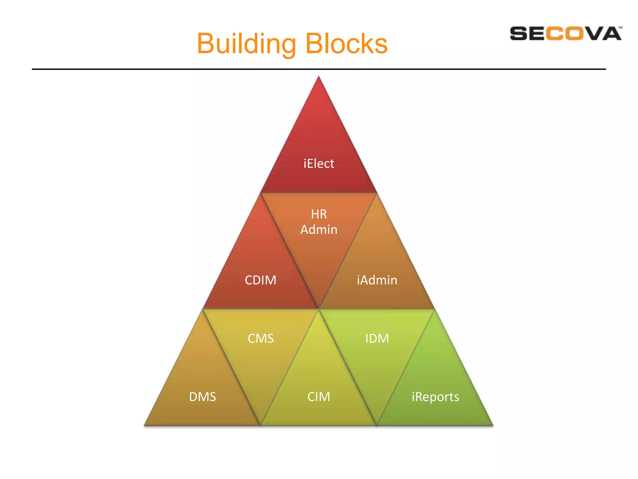 Building Blocks



             iElect


              HR
             Admin


      CDIM            iAdmin



      CMS              IDM



DMS          CIM               iReports
 