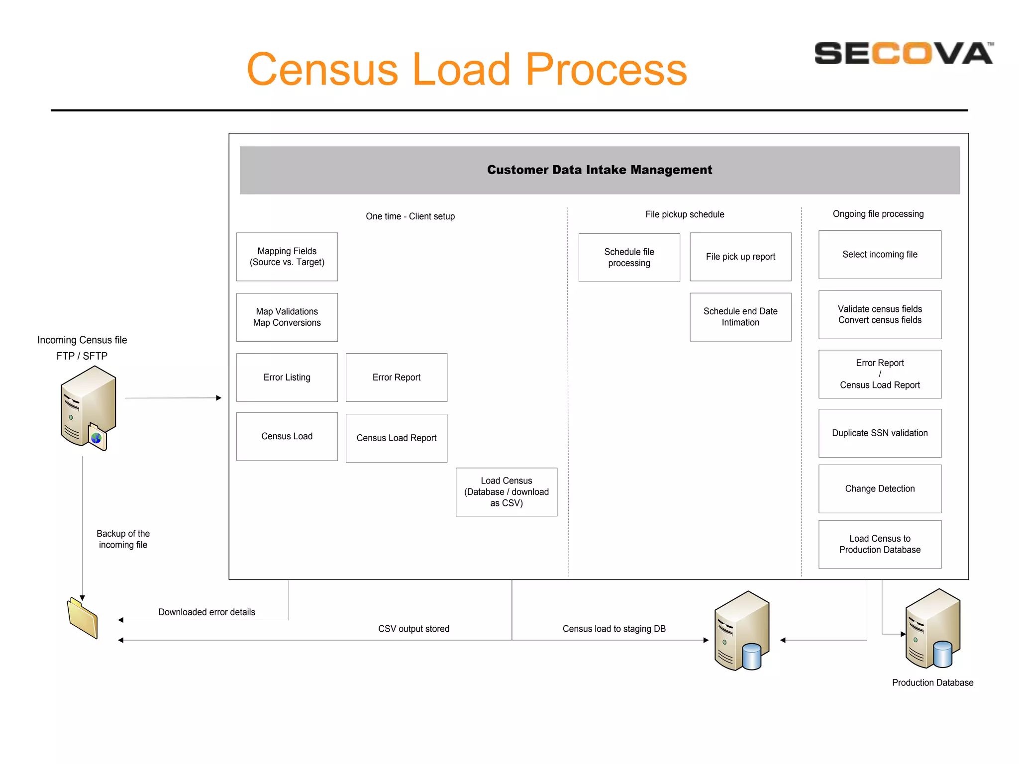 Census Load Process
                                                                                                          Customer Data Intake Management


                                                                           One time - Client setup                                              File pickup schedule                 Ongoing file processing



                                                     Mapping Fields                                                                   Schedule file                                    Select incoming file
                                                                                                                                                               File pick up report
                                                   (Source vs. Target)                                                                 processing




                                                    Map Validations                                                                                           Schedule end Date       Validate census fields
                                                    Map Conversions                                                                                               Intimation          Convert census fields

Incoming Census file
    FTP / SFTP
                                                                                                                                                                                         Error Report
                                                        Error Listing       Error Report                                                                                                       /
                                                                                                                                                                                      Census Load Report




                                                        Census Load                                                                                                                  Duplicate SSN validation
                                                                         Census Load Report



                                                                                                         Load Census
                                                                                                     (Database / download                                                               Change Detection
                                                                                                           as CSV)


             Backup of the
                                                                                                                                                                                        Load Census to
             incoming file
                                                                                                                                                                                      Production Database




                             Downloaded error details
                                                                              CSV output stored                             Census load to staging DB




                                                                                                                                                                                                    Production Database
 