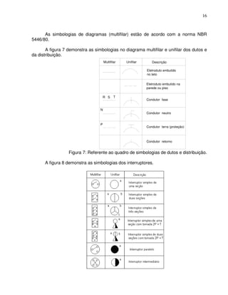 16



      As simbologias de diagramas (multifilar) estão de acordo com a norma NBR
5446/80.

       A figura 7 demonstra as simbologias no diagrama multifilar e unifilar dos dutos e
da distribuição.
                                      Multifilar   Unifilar      Descrição

                                                              Eletroduto embutido
                                                              no teto


                                                              Eletroduto embutido na
                                                              parede ou piso

                                      R S     T
                                                              Condutor fase


                                  N
                                                              Condutor neutro


                                  P
                                                              Condutor terra (proteção)



                                                              Condutor retorno


                  Figura 7: Referente ao quadro de simbologias de dutos e distribuição.

      A figura 8 demonstra as simbologias dos interruptores.
 