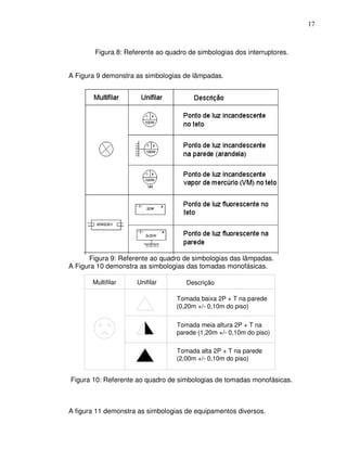 17



        Figura 8: Referente ao quadro de simbologias dos interruptores.


A Figura 9 demonstra as simbologias de lâmpadas.




      Figura 9: Referente ao quadro de simbologias das lâmpadas.
A Figura 10 demonstra as simbologias das tomadas monofásicas.

       Multifilar    Unifilar        Descrição

                                  Tomada baixa 2P + T na parede
                                  (0,20m +/- 0,10m do piso)

                                  Tomada meia altura 2P + T na
                                  parede (1,20m +/- 0,10m do piso)

                                  Tomada alta 2P + T na parede
                                  (2,00m +/- 0,10m do piso)


Figura 10: Referente ao quadro de simbologias de tomadas monofásicas.



A figura 11 demonstra as simbologias de equipamentos diversos.
 