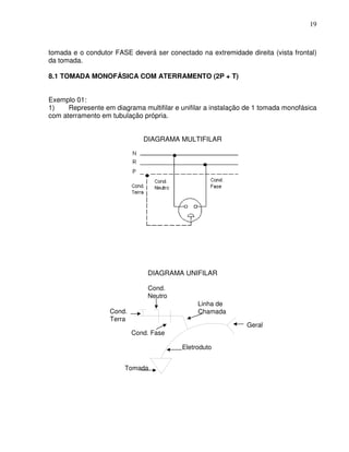 19



tomada e o condutor FASE deverá ser conectado na extremidade direita (vista frontal)
da tomada.

8.1 TOMADA MONOFÁSICA COM ATERRAMENTO (2P + T)


Exemplo 01:
1)    Represente em diagrama multifilar e unifilar a instalação de 1 tomada monofásica
com aterramento em tubulação própria.


                              DIAGRAMA MULTIFILAR




                               DIAGRAMA UNIFILAR

                               Cond.
                               Neutro
                                               Linha de
                   Cond.                       Chamada
                   Terra
                                                               Geral
                           Cond. Fase

                                          Eletroduto


                        Tomada
 