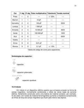 54



  Cor        1º alg. 2º alg. Fator multiplicativo Tolerância Tensão nominal

  Preta        ----     0                ----      +/- 20%            ----

Marrom          1       1               10 pF         ----            ----

Vermelho        2       2           100 pF            ----            250V

 Laranja        3       3          1 000 pF           ----            ----

Amarelo         4       4          10 000 pF          ----            400V

 Verde          5       5         100 000 pF          ----            100V

  Azul          6       6                ----         ----            630V

 Violeta        7       7                ----         ----            ----

 Cinza          8       8           0,01 pF           ----            ----

 Branca         9       9               0,1 pF     +/- 10%            ----

                        Tabela de código de cores para capacitores.


Símbologias do capacitor:




         capacitor;



         capacitor polarizado;



                 capacitor ajustável.


16.4 Indutor
        Um indutor é um dispositivo elétrico passivo que armazena energia na forma de
campo magnético, normalmente combinando o efeito de vários loops da corrente
elétrica. Geralmente construído como uma bobina de material condutor, por exemplo,
fio de cobre. Um núcleo de material ferromagnético aumenta a indutância concentrando
as linhas de força de campo magnético que fluem pelo interior das espiras.
 