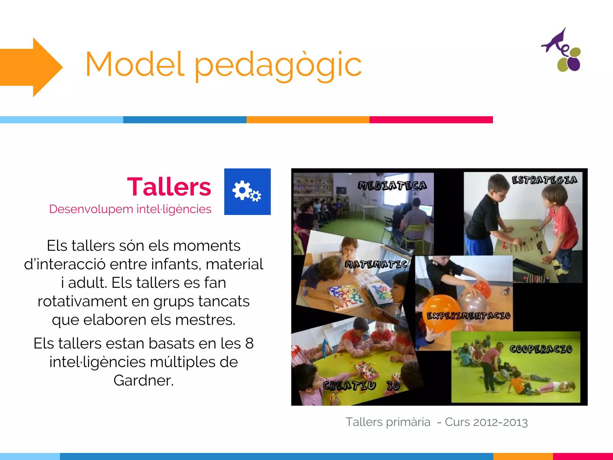 Tallers
Desenvolupem intel·ligències
Tallers primària - Curs 2012-2013
Model pedagògic
Els tallers són els moments
d’interacció entre infants, material
i adult. Els tallers es fan
rotativament en grups tancats
que elaboren els mestres.
Els tallers estan basats en les 8
intel·ligències múltiples de
Gardner.
 