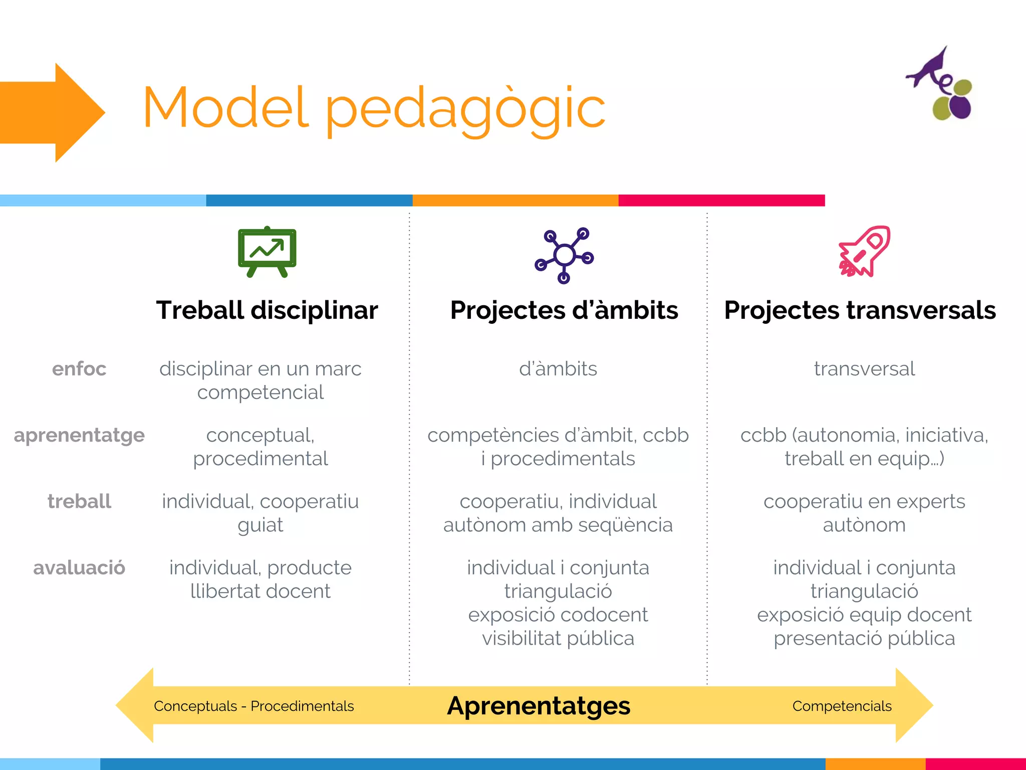 Model pedagògic
Treball disciplinar Projectes d’àmbits Projectes transversals
Conceptuals - Procedimentals CompetencialsAprenentatges
disciplinar en un marc
competencial
conceptual,
procedimental
individual, cooperatiu
guiat
individual, producte
llibertat docent
d’àmbits
competències d’àmbit, ccbb
i procedimentals
cooperatiu, individual
autònom amb seqüència
individual i conjunta
triangulació
exposició codocent
visibilitat pública
transversal
ccbb (autonomia, iniciativa,
treball en equip…)
cooperatiu en experts
autònom
individual i conjunta
triangulació
exposició equip docent
presentació pública
enfoc
aprenentatge
treball
avaluació
 