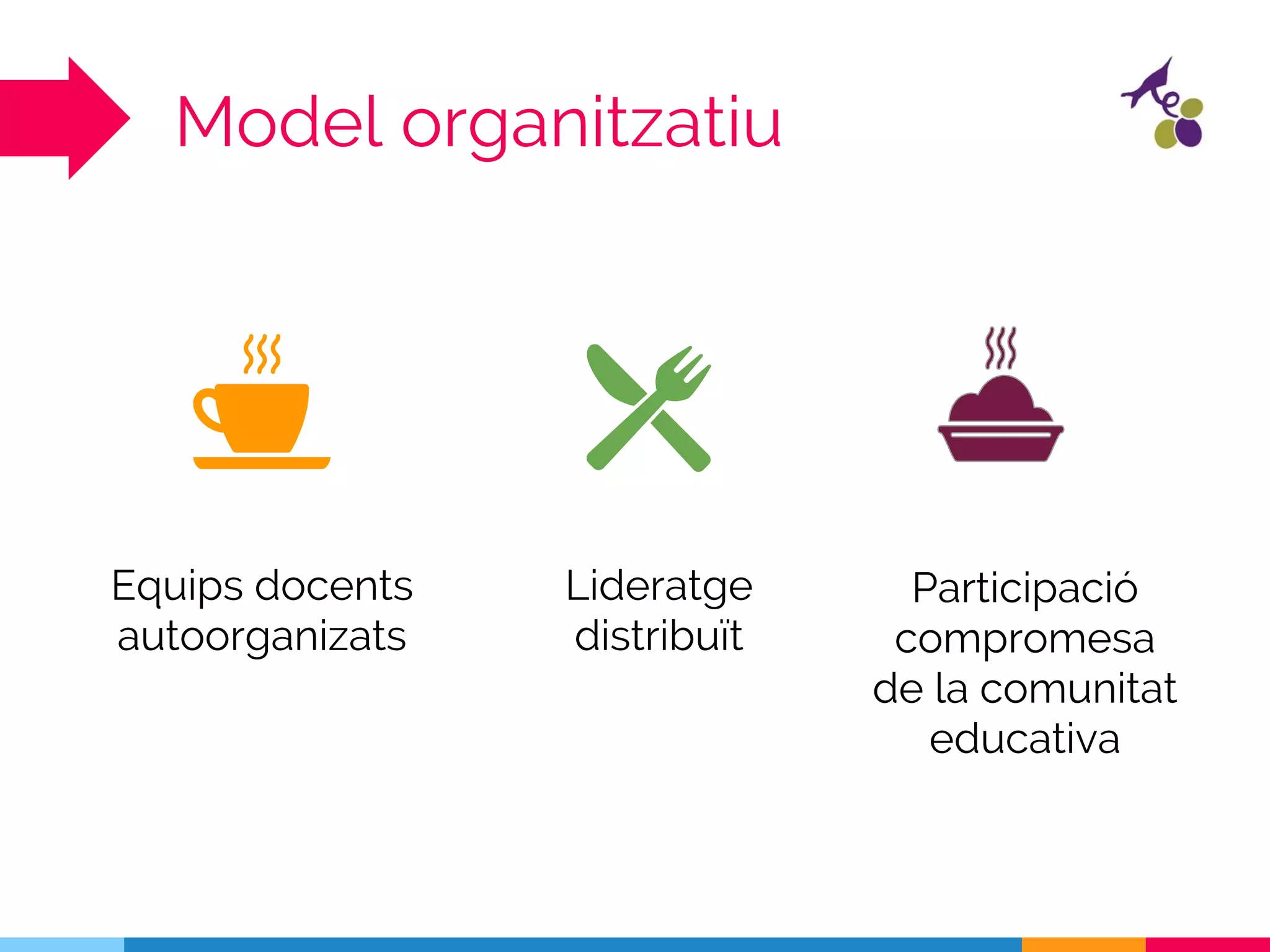 Model organitzatiu
Equips docents
autoorganizats
Lideratge
distribuït
Participació
compromesa
de la comunitat
educativa
 