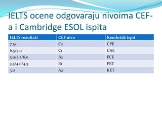 IELTS ocene odgovaraju nivoima CEF-
a i Cambridge ESOL ispita
IELTS rezultati   CEF nivo   Kembridž ispit
7.5+              C2         CPE
6.5/7.0           C1         CAE
5.0/5.5/6.0       B2         FCE
3.5/4.0/4.5       B1         PET
3.0               A2         KET
 