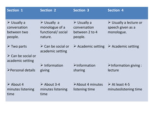 Section 1 Section 2 Section 3 Section 4
 Usually a
conversation
between two
people.
 Two parts
 Can be social or
academic setting
Personal details
 About 4
minutes listening
time
 Usually a
monologue of a
functional/ social
nature.
 Can be social or
academic setting
 Information
giving
 About 3-4
minutes listening
time
 Usually a
conversation
between 2 to 4
people.
 Academic setting
Information
sharing
About 4 minutes
listening time
 Usually a lecture or
speech given as a
monologue.
 Academic setting
Information giving :
lecture
 At least 4-5
minuteslistening time
 