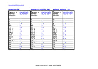 www.myieltsteacher.com
Listening Test Academic Reading Test General Reading Test
Number of
correct
answers
Approximate
IELTS score
Number of
correct
answers
Approximate
IELTS score
Number of
correct
answers
Approximate
IELTS score
1 1 1 1 1-2 1
2 2 2 2 3 2
3 2.5 3 2.5 4 2.5
4-6 3 4-6 3 5-8 3
7-9 3.5 7-9 3.5 9-11 3.5
10-13 4 10-12 4 12-14 4
14-16 4.5 13-15 4.5 15-17 4.5
17-20 5 16-19 5 18-21 5
21-24 5.5 20-22 5.5 21-25 5.5
25-28 6 23-25 6 26-30 6
29-32 6.5 26-28 6.5 31-34 6.5
33-35 7 29-32 7 35-36 7
36-37 7.5 33-35 7.5 37 7.5
38 8 36-37 8 38 8
39 8.5 38-39 8.5 39 8.5
40 9 40 9 40 9
Copyright 2010-2012 My IELTS Teacher All Rights Reserved.
 