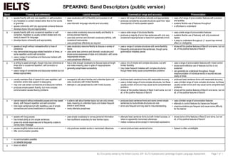 SPEAKING: Band Descriptors (public version)
Band Fluency and coherence Lexical resource Grammatical range and accuracy Pronunciation
9 • speaks fluently with only rare repetition or self-correction;
• any hesitation is content-related rather than to find words
or grammar
• speaks coherently with fully appropriate cohesive features
• develops topics fully and appropriately
• uses vocabulary with full flexibility and precision in all
topics
• uses idiomatic language naturally and accurately
• uses a full range of structures naturally and appropriately
• produces consistently accurate structures apart from ‘slips’
characteristic of native speaker speech
• uses a full range of pronunciation features with precision
and subtlety
• sustains flexible use of features throughout
• is effortless to understand
8 • speaks fluently with only occasional repetition or self-
correction; hesitation is usually content-related and only
rarely to search for language
• develops topics coherently and appropriately
• uses a wide vocabulary resource readily and flexibly to
convey precise meaning
• uses less common and idiomatic vocabulary skilfully, with
occasional inaccuracies
• uses paraphrase effectively as required
• uses a wide range of structures flexibly
• produces a majority of error-free sentences with only very
occasional inappropriacies or basic/non-systematic errors
• uses a wide range of pronunciation features
• sustains flexible use of features, with only occasional
lapses
• is easy to understand throughout; L1 accent has minimal
effect on intelligibility
7 • speaks at length without noticeable effort or loss of
coherence
• may demonstrate language-related hesitation at times, or
some repetition and/or self-correction
• uses a range of connectives and discourse markers with
some flexibility
• uses vocabulary resource flexibly to discuss a variety of
topics
• uses some less common and idiomatic vocabulary and
shows some awareness of style and collocation, with some
inappropriate choices
• uses paraphrase effectively
• uses a range of complex structures with some flexibility
• frequently produces error-free sentences, though some
grammatical mistakes persist
• shows all the positive features of Band 6 and some, but not
all, of the positive features of Band 8
6 • is willing to speak at length, though may lose coherence at
times due to occasional repetition, self-correction or
hesitation
• uses a range of connectives and discourse markers but not
always appropriately
• has a wide enough vocabulary to discuss topics at length
and make meaning clear in spite of inappropriacies
• generally paraphrases successfully
• uses a mix of simple and complex structures, but with
limited flexibility
• may make frequent mistakes with complex structures
though these rarely cause comprehension problems
• uses a range of pronunciation features with mixed control
• shows some effective use of features but this is not
sustained
• can generally be understood throughout, though
mispronunciation of individual words or sounds reduces
clarity at times
5 • usually maintains flow of speech but uses repetition, self
correction and/or slow speech to keep going
• may over-use certain connectives and discourse markers
• produces simple speech fluently, but more complex
communication causes fluency problems
• manages to talk about familiar and unfamiliar topics but
uses vocabulary with limited flexibility
• attempts to use paraphrase but with mixed success
• produces basic sentence forms with reasonable accuracy
• uses a limited range of more complex structures, but these
usually contain errors and may cause some comprehension
problems
• shows all the positive features of Band 4 and some, but not
all, of the positive features of Band 6
• produces basic sentence forms with reasonable accuracy
• uses a limited range of more complex structures, but these
usually contain errors and may cause some comprehension
problems
• shows all the positive features of Band 4 and some, but not
all, of the positive features of Band 6
4 • cannot respond without noticeable pauses and may speak
slowly, with frequent repetition and self-correction
• links basic sentences but with repetitious use of simple
connectives and some breakdowns in coherence
• is able to talk about familiar topics but can only convey
basic meaning on unfamiliar topics and makes frequent
errors in word choice
• rarely attempts paraphrase
• produces basic sentence forms and some correct simple
sentences but subordinate structures are rare
• errors are frequent and may lead to misunderstanding
• uses a limited range of pronunciation features
• attempts to control features but lapses are frequent
• mispronunciations are frequent and cause some difficulty
for the listener
3 • speaks with long pauses
• has limited ability to link simple sentences
• gives only simple responses and is frequently unable to
convey basic message
• uses simple vocabulary to convey personal information
• has insufficient vocabulary for less familiar topics
• attempts basic sentence forms but with limited success, or
relies on apparently memorised utterances
• makes numerous errors except in memorised expressions
• shows some of the features of Band 2 and some, but not
all, of the positive features of Band 4
2 • pauses lengthily before most words
• little communication possible
• only produces isolated words or memorised utterances • cannot produce basic sentence forms • Speech is often unintelligble
1 • no communication possible
• no rateable language
0 • does not attend
IELTS is jointly owned by the British Council, IDP: IELTS Australia and Cambridge English Language Assessment. Page 1 of 1
 