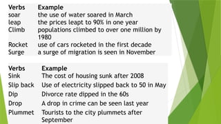 Verbs Example
soar the use of water soared in March
leap the prices leapt to 90% in one year
Climb populations climbed to over one million by
1980
Rocket use of cars rocketed in the first decade
Surge a surge of migration is seen in November
Verbs Example
Sink The cost of housing sunk after 2008
Slip back Use of electricity slipped back to 50 in May
Dip Divorce rate dipped in the 60s
Drop A drop in crime can be seen last year
Plummet Tourists to the city plummets after
September
 