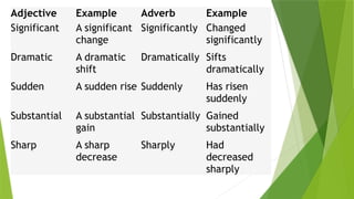 Adjective Example Adverb Example
Significant A significant
change
Significantly Changed
significantly
Dramatic A dramatic
shift
Dramatically Sifts
dramatically
Sudden A sudden rise Suddenly Has risen
suddenly
Substantial A substantial
gain
Substantially Gained
substantially
Sharp A sharp
decrease
Sharply Had
decreased
sharply
 