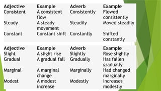 Adjective Example Adverb Example
Consistent A consistent
flow
Consistently Flowed
consistently
Steady A steady
movement
Steadily Moved steadily
Constant Constant shift Constantly Shifted
constantly
Adjective Example Adverb Example
Slight A slight rise Slightly Rose slightly
Gradual A gradual fall Gradually Has fallen
gradually
Marginal A marginal
change
Marginally Had changed
marginally
Modest A modest
increase
Modestly Increases
modestly
 