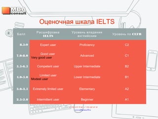 Оценочная шкала IELTS
Балл
Расшифровка
IELTS
Уровень владения
английским
CEFRУровень по
8.5-9 Expert user Proficiency C2
7.0-8.0
Good user
Very good user
Advanced C1
5.5-6.5 Competent user Upper Intermediate B2
4.0-5.0
Limited user
Modest user
Lower Intermediate B1
3.0-3.5 Extremely limited user Elementary A2
2.5-2.0 Intermittent user Beginner A1
+7 495 234 99 88 ; +7 495 250 30 48
www.mbaconsult.ru
 