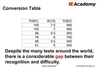 (C) 2016 Alpha & Company, Inc.Strictly Confidential
Conversion Table
TOEFL IELTS TOEIC
109 7.5 990
100 7 900
88 6.5 800
76 6 700
68 5.5 650
61 5 600
Despite the many tests around the world,
there is a considerable gap between their
recognition and difficulty.
 
