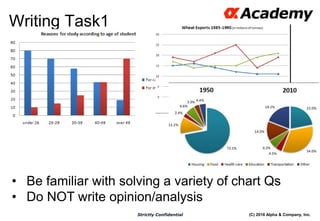 (C) 2016 Alpha & Company, Inc.Strictly Confidential
Writing Task1
44
• Be familiar with solving a variety of chart Qs
• Do NOT write opinion/analysis
 