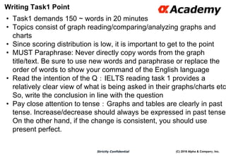 (C) 2016 Alpha & Company, Inc.Strictly Confidential
Writing Task1 Point
• Task1 demands 150 ~ words in 20 minutes
• Topics consist of graph reading/comparing/analyzing graphs and
charts
• Since scoring distribution is low, it is important to get to the point
• MUST Paraphrase: Never directly copy words from the graph
title/text. Be sure to use new words and paraphrase or replace the
order of words to show your command of the English language
• Read the intention of the Q：IELTS reading task 1 provides a
relatively clear view of what is being asked in their graphs/charts etc.
So, write the conclusion in line with the question
• Pay close attention to tense：Graphs and tables are clearly in past
tense. Increase/decrease should always be expressed in past tense.
On the other hand, if the change is consistent, you should use
present perfect.
45
 