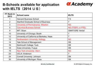 (C) 2016 Alpha & Company, Inc.Strictly Confidential
B-Schools available for application
with IELTS（2014 ＵＳ）
FT Rank in
2013
School name IELTS
1 Harvard Business School 7.5
2 Stanford Graduate School of Business 7
3 University of Pennsylvania: Wharton NG
5 Columbia Business School NG (TOEFL or PTE)
9 MIT: Sloan GMAT/GRE Verbal
10 University of Chicago: Booth 7
12 University of California at Berkeley: Haas 7
13 Northwestern University: Kellogg NG
14 Yale School of Management OK
16 Dartmouth College: Tuck OK
18 Duke University: Fuqua OK
19 New York University: Stern NG
23 UCLA: Anderson 7
24 Cornell University: Johnson OK
30 University of Michigan: Ross OK
 