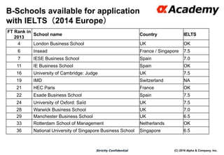 (C) 2016 Alpha & Company, Inc.Strictly Confidential
B-Schools available for application
with IELTS（2014 Europe）
FT Rank in
2013
School name Country IELTS
4 London Business School UK OK
6 Insead France / Singapore 7.5
7 IESE Business School Spain 7.0
11 IE Business School Spain OK
16 University of Cambridge: Judge UK 7.5
19 IMD Switzerland NA
21 HEC Paris France OK
22 Esade Business School Spain 7.5
24 University of Oxford: Saïd UK 7.5
28 Warwick Business School UK 7.0
29 Manchester Business School UK 6.5
33 Rotterdam School of Management Netherlands OK
36 National University of Singapore Business School Singapore 6.5
 