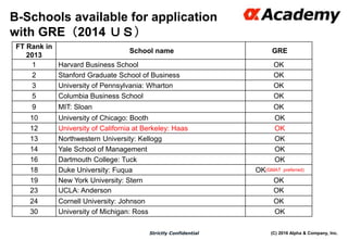 (C) 2016 Alpha & Company, Inc.Strictly Confidential
B-Schools available for application
with GRE（2014 ＵＳ）
FT Rank in
2013
School name GRE
1 Harvard Business School OK
2 Stanford Graduate School of Business OK
3 University of Pennsylvania: Wharton OK
5 Columbia Business School OK
9 MIT: Sloan OK
10 University of Chicago: Booth OK
12 University of California at Berkeley: Haas OK
13 Northwestern University: Kellogg OK
14 Yale School of Management OK
16 Dartmouth College: Tuck OK
18 Duke University: Fuqua OK(GMAT preferred)
19 New York University: Stern OK
23 UCLA: Anderson OK
24 Cornell University: Johnson OK
30 University of Michigan: Ross OK
 