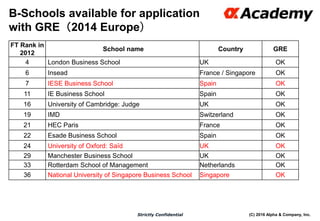(C) 2016 Alpha & Company, Inc.Strictly Confidential
B-Schools available for application
with GRE（2014 Europe）
FT Rank in
2012
School name Country GRE
4 London Business School UK OK
6 Insead France / Singapore OK
7 IESE Business School Spain OK
11 IE Business School Spain OK
16 University of Cambridge: Judge UK OK
19 IMD Switzerland OK
21 HEC Paris France OK
22 Esade Business School Spain OK
24 University of Oxford: Saïd UK OK
29 Manchester Business School UK OK
33 Rotterdam School of Management Netherlands OK
36 National University of Singapore Business School Singapore OK
 