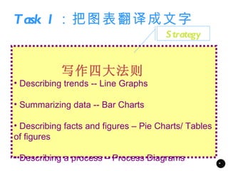 Task 1 ：把图表翻译成文字
                                       S trategy


            写作四大法则
• Describing trends -- Line Graphs

• Summarizing data -- Bar Charts

• Describing facts and figures – Pie Charts/ Tables
of figures

• Describing a process – Process Diagrams
                                                      *
 
