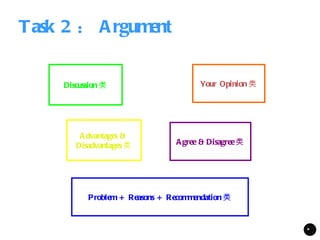 Task 2 ： A rgument


     Discussion 类                       Your Opinion 类




         A dvantages &
        Disadvantages 类          A gree & Disagree类




           P roblem + Reasons + Recommendation 类


                                                         *
 