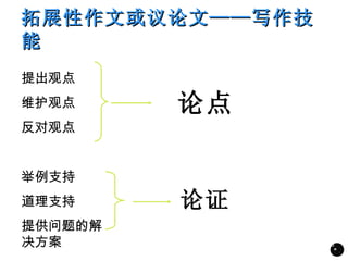 拓展性作文或议论文——写作技
能
提出观点
维护观点     论点
反对观点


举例支持
道理支持     论证
提供问题的解
决方案              25
                  *
 