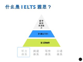 什么是 I E LTS 雅思？

               留学
               移民
           英语能
            力

           I E LT S 成
                  绩



               UPI C 雅
               训培思



     听力   阅读        写作   口语
     体系   体系        体系   体系
                              *
 