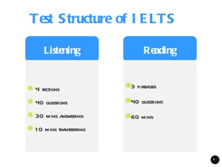 Test S tructure of I E LTS

      Listening                 Reading


 4 sections              3 pa ges
                               ssa

 40 questions            40 questions
 30 mins answering       60 mins
 1 0 mins transferring



                                          *
 