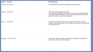 Section Duration IELTS Academic
Listening 30 minutes It encompasses four recorded monologues and conversations
Reading 60 minutes Three long reading passages with tasks.
Texts range from descriptive and factual to discursive, and analytical includes
non-verbal material like diagrams, graphs and illustrations texts are authentic
(taken from books, journals and newspapers)
Writing 60 minutes A writing task of at least 150 words where the candidate must summarize,
describe or explain table, graph, chart or diagram, and another short essay task
of at least 250 words
Speaking 11 to 14 minutes Face-to-face interview includes short questions, speaking at length about a
familiar topic and a structured discussion
 