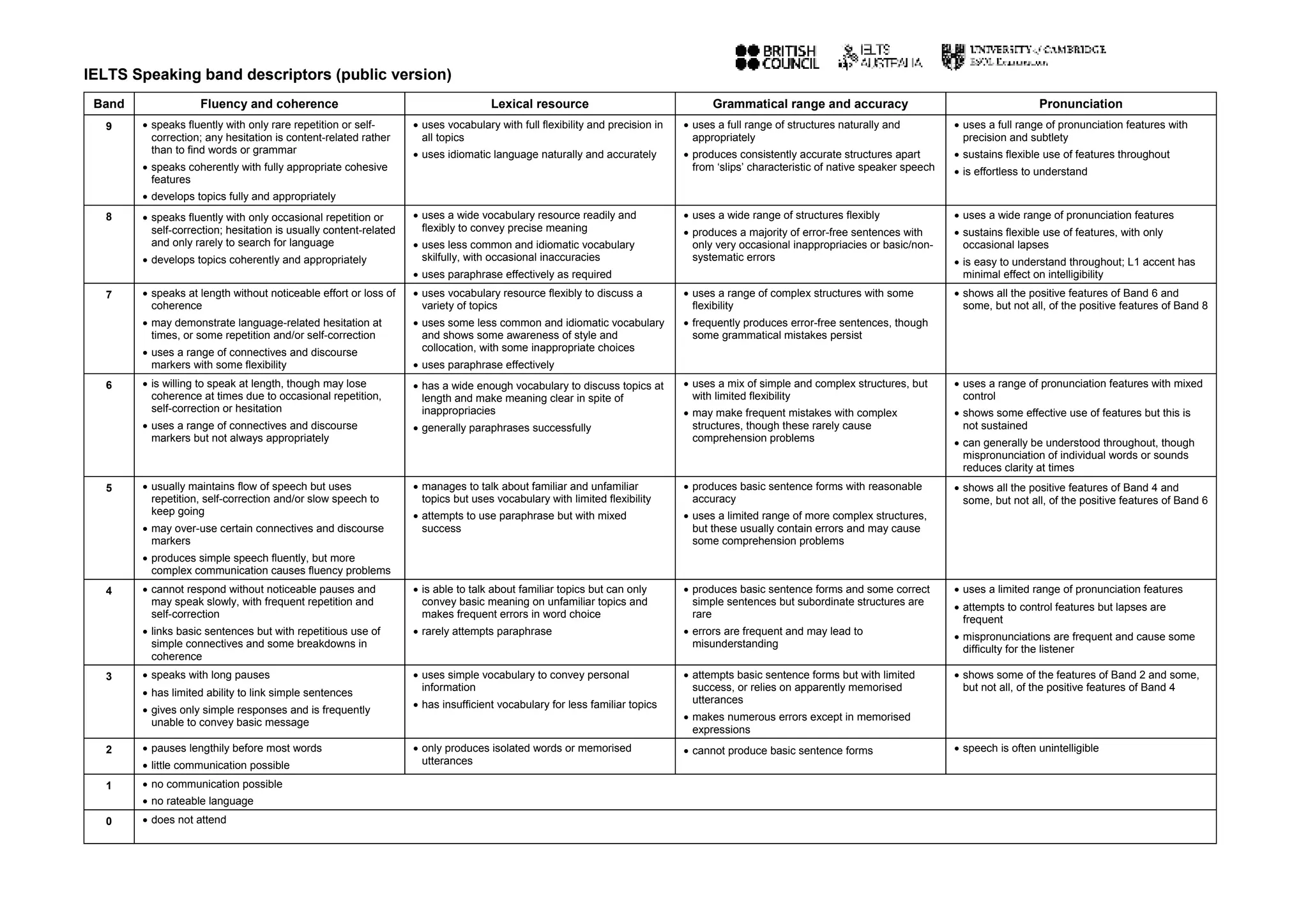 IELTS Speaking band descriptors (public version)
Band Fluency and coherence Lexical resource Grammatical range and accuracy Pronunciation
9 • speaks fluently with only rare repetition or self-
correction; any hesitation is content-related rather
than to find words or grammar
• speaks coherently with fully appropriate cohesive
features
• develops topics fully and appropriately
• uses vocabulary with full flexibility and precision in
all topics
• uses idiomatic language naturally and accurately
• uses a full range of structures naturally and
appropriately
• produces consistently accurate structures apart
from ‘slips’ characteristic of native speaker speech
• uses a full range of pronunciation features with
precision and subtlety
• sustains flexible use of features throughout
• is effortless to understand
8 • speaks fluently with only occasional repetition or
self-correction; hesitation is usually content-related
and only rarely to search for language
• develops topics coherently and appropriately
• uses a wide vocabulary resource readily and
flexibly to convey precise meaning
• uses less common and idiomatic vocabulary
skilfully, with occasional inaccuracies
• uses paraphrase effectively as required
• uses a wide range of structures flexibly
• produces a majority of error-free sentences with
only very occasional inappropriacies or basic/non-
systematic errors
• uses a wide range of pronunciation features
• sustains flexible use of features, with only
occasional lapses
• is easy to understand throughout; L1 accent has
minimal effect on intelligibility
7 • speaks at length without noticeable effort or loss of
coherence
• may demonstrate language-related hesitation at
times, or some repetition and/or self-correction
• uses a range of connectives and discourse
markers with some flexibility
• uses vocabulary resource flexibly to discuss a
variety of topics
• uses some less common and idiomatic vocabulary
and shows some awareness of style and
collocation, with some inappropriate choices
• uses paraphrase effectively
• uses a range of complex structures with some
flexibility
• frequently produces error-free sentences, though
some grammatical mistakes persist
• shows all the positive features of Band 6 and
some, but not all, of the positive features of Band 8
6 • is willing to speak at length, though may lose
coherence at times due to occasional repetition,
self-correction or hesitation
• uses a range of connectives and discourse
markers but not always appropriately
• has a wide enough vocabulary to discuss topics at
length and make meaning clear in spite of
inappropriacies
• generally paraphrases successfully
• uses a mix of simple and complex structures, but
with limited flexibility
• may make frequent mistakes with complex
structures, though these rarely cause
comprehension problems
• uses a range of pronunciation features with mixed
control
• shows some effective use of features but this is
not sustained
• can generally be understood throughout, though
mispronunciation of individual words or sounds
reduces clarity at times
5 • usually maintains flow of speech but uses
repetition, self-correction and/or slow speech to
keep going
• may over-use certain connectives and discourse
markers
• produces simple speech fluently, but more
complex communication causes fluency problems
• manages to talk about familiar and unfamiliar
topics but uses vocabulary with limited flexibility
• attempts to use paraphrase but with mixed
success
• produces basic sentence forms with reasonable
accuracy
• uses a limited range of more complex structures,
but these usually contain errors and may cause
some comprehension problems
• shows all the positive features of Band 4 and
some, but not all, of the positive features of Band 6
4 • cannot respond without noticeable pauses and
may speak slowly, with frequent repetition and
self-correction
• links basic sentences but with repetitious use of
simple connectives and some breakdowns in
coherence
• is able to talk about familiar topics but can only
convey basic meaning on unfamiliar topics and
makes frequent errors in word choice
• rarely attempts paraphrase
• produces basic sentence forms and some correct
simple sentences but subordinate structures are
rare
• errors are frequent and may lead to
misunderstanding
• uses a limited range of pronunciation features
• attempts to control features but lapses are
frequent
• mispronunciations are frequent and cause some
difficulty for the listener
3 • speaks with long pauses
• has limited ability to link simple sentences
• gives only simple responses and is frequently
unable to convey basic message
• uses simple vocabulary to convey personal
information
• has insufficient vocabulary for less familiar topics
• attempts basic sentence forms but with limited
success, or relies on apparently memorised
utterances
• makes numerous errors except in memorised
expressions
• shows some of the features of Band 2 and some,
but not all, of the positive features of Band 4
2 • pauses lengthily before most words
• little communication possible
• only produces isolated words or memorised
utterances
• cannot produce basic sentence forms • speech is often unintelligible
1 • no communication possible
• no rateable language
0 • does not attend
 