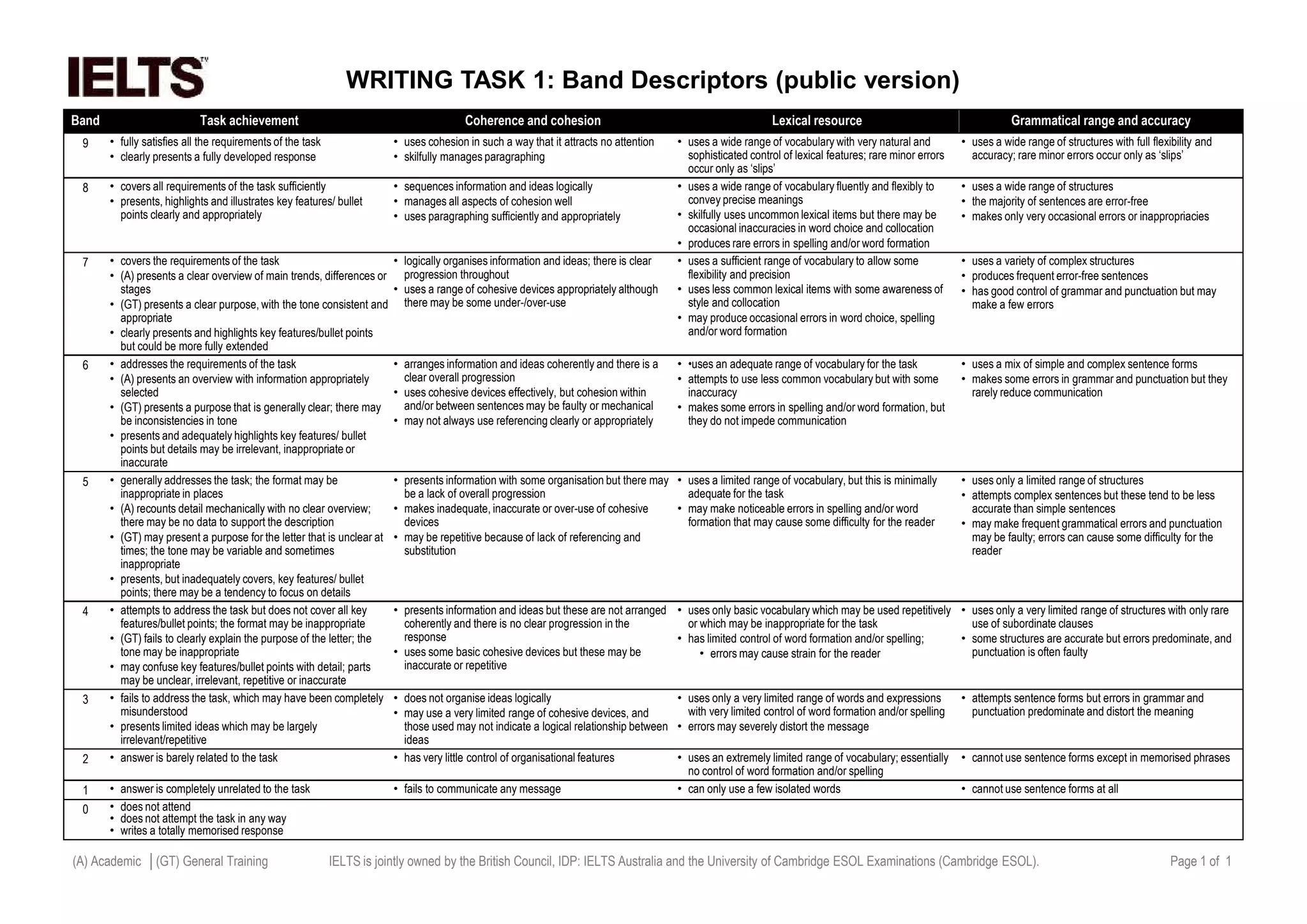 WRITING TASK 1: Band Descriptors (public version)
Band Task achievement Coherence and cohesion Lexical resource Grammatical range and accuracy
9 • fully satisfies all the requirements of the task
• clearly presents a fully developed response
• uses cohesion in such a way that it attracts no attention
• skilfully manages paragraphing
• uses a wide range of vocabulary with very natural and
sophisticated control of lexical features; rare minor errors
occur only as ‘slips’
• uses a wide range of structures with full flexibility and
accuracy; rare minor errors occur only as ‘slips’
8 • covers all requirements of the task sufficiently
• presents, highlights and illustrates key features/ bullet
points clearly and appropriately
• sequences information and ideas logically
• manages all aspects of cohesion well
• uses paragraphing sufficiently and appropriately
• uses a wide range of vocabulary fluently and flexibly to
convey precise meanings
• skilfully uses uncommon lexical items but there may be
occasional inaccuracies in word choice and collocation
• produces rare errors in spelling and/or word formation
• uses a wide range of structures
• the majority of sentences are error-free
• makes only very occasional errors or inappropriacies
7 • covers the requirements of the task
• (A) presents a clear overview of main trends, differences or
stages
• (GT) presents a clear purpose, with the tone consistent and
appropriate
• clearly presents and highlights key features/bullet points
but could be more fully extended
• logically organises information and ideas; there is clear
progression throughout
• uses a range of cohesive devices appropriately although
there may be some under-/over-use
• uses a sufficient range of vocabulary to allow some
flexibility and precision
• uses less common lexical items with some awareness of
style and collocation
• may produce occasional errors in word choice, spelling
and/or word formation
• uses a variety of complex structures
• produces frequent error-free sentences
• has good control of grammar and punctuation but may
make a few errors
6 • addresses the requirements of the task
• (A) presents an overview with information appropriately
selected
• (GT) presents a purpose that is generally clear; there may
be inconsistencies in tone
• presents and adequately highlights key features/ bullet
points but details may be irrelevant, inappropriate or
inaccurate
• arranges information and ideas coherently and there is a
clear overall progression
• uses cohesive devices effectively, but cohesion within
and/or between sentences may be faulty or mechanical
• may not always use referencing clearly or appropriately
• •uses an adequate range of vocabulary for the task
• attempts to use less common vocabulary but with some
inaccuracy
• makes some errors in spelling and/or word formation, but
they do not impede communication
• uses a mix of simple and complex sentence forms
• makes some errors in grammar and punctuation but they
rarely reduce communication
5 • generally addresses the task; the format may be
inappropriate in places
• (A) recounts detail mechanically with no clear overview;
there may be no data to support the description
• (GT) may present a purpose for the letter that is unclear at
times; the tone may be variable and sometimes
inappropriate
• presents, but inadequately covers, key features/ bullet
points; there may be a tendency to focus on details
• presents information with some organisation but there may
be a lack of overall progression
• makes inadequate, inaccurate or over-use of cohesive
devices
• may be repetitive because of lack of referencing and
substitution
• uses a limited range of vocabulary, but this is minimally
adequate for the task
• may make noticeable errors in spelling and/or word
formation that may cause some difficulty for the reader
• uses only a limited range of structures
• attempts complex sentences but these tend to be less
accurate than simple sentences
• may make frequent grammatical errors and punctuation
may be faulty; errors can cause some difficulty for the
reader
4 • attempts to address the task but does not cover all key
features/bullet points; the format may be inappropriate
• (GT) fails to clearly explain the purpose of the letter; the
tone may be inappropriate
• may confuse key features/bullet points with detail; parts
may be unclear, irrelevant, repetitive or inaccurate
• presents information and ideas but these are not arranged
coherently and there is no clear progression in the
response
• uses some basic cohesive devices but these may be
inaccurate or repetitive
• uses only basic vocabulary which may be used repetitively
or which may be inappropriate for the task
• has limited control of word formation and/or spelling;
• errors may cause strain for the reader
• uses only a very limited range of structures with only rare
use of subordinate clauses
• some structures are accurate but errors predominate, and
punctuation is often faulty
3 • fails to address the task, which may have been completely
misunderstood
• presents limited ideas which may be largely
irrelevant/repetitive
• does not organise ideas logically
• may use a very limited range of cohesive devices, and
those used may not indicate a logical relationship between
ideas
• uses only a very limited range of words and expressions
with very limited control of word formation and/or spelling
• errors may severely distort the message
• attempts sentence forms but errors in grammar and
punctuation predominate and distort the meaning
2 • answer is barely related to the task • has very little control of organisational features • uses an extremely limited range of vocabulary; essentially
no control of word formation and/or spelling
• cannot use sentence forms except in memorised phrases
1 • answer is completely unrelated to the task • fails to communicate any message • can only use a few isolated words • cannot use sentence forms at all
0 • does not attend
• does not attempt the task in any way
• writes a totally memorised response
IELTS is jointly owned by the British Council, IDP: IELTS Australia and the University of Cambridge ESOL Examinations (Cambridge ESOL).
(A) Academic │(GT) General Training Page 1 of 1
 