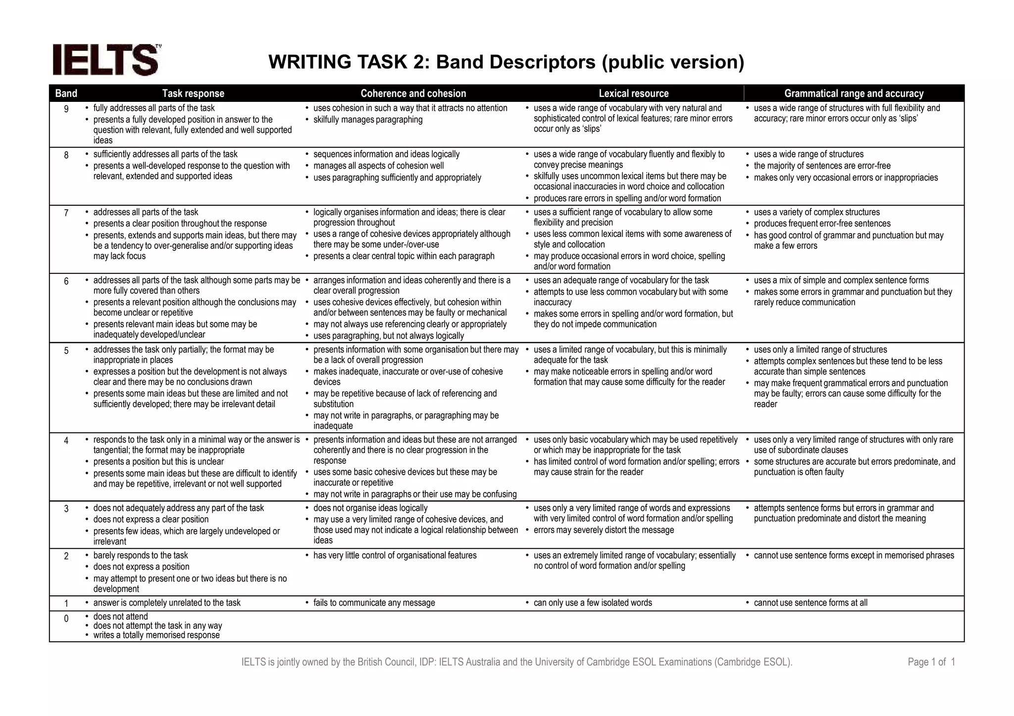 WRITING TASK 2: Band Descriptors (public version)
Band Task response Coherence and cohesion Lexical resource Grammatical range and accuracy
9 • fully addresses all parts of the task
• presents a fully developed position in answer to the
question with relevant, fully extended and well supported
ideas
• uses cohesion in such a way that it attracts no attention
• skilfully manages paragraphing
• uses a wide range of vocabulary with very natural and
sophisticated control of lexical features; rare minor errors
occur only as ‘slips’
• uses a wide range of structures with full flexibility and
accuracy; rare minor errors occur only as ‘slips’
8 • sufficiently addresses all parts of the task
• presents a well-developed response to the question with
relevant, extended and supported ideas
• sequences information and ideas logically
• manages all aspects of cohesion well
• uses paragraphing sufficiently and appropriately
• uses a wide range of vocabulary fluently and flexibly to
convey precise meanings
• skilfully uses uncommon lexical items but there may be
occasional inaccuracies in word choice and collocation
• produces rare errors in spelling and/or word formation
• uses a wide range of structures
• the majority of sentences are error-free
• makes only very occasional errors or inappropriacies
7 • addresses all parts of the task
• presents a clear position throughout the response
• presents, extends and supports main ideas, but there may
be a tendency to over-generalise and/or supporting ideas
may lack focus
• logically organises information and ideas; there is clear
progression throughout
• uses a range of cohesive devices appropriately although
there may be some under-/over-use
• presents a clear central topic within each paragraph
• uses a sufficient range of vocabulary to allow some
flexibility and precision
• uses less common lexical items with some awareness of
style and collocation
• may produce occasional errors in word choice, spelling
and/or word formation
• uses a variety of complex structures
• produces frequent error-free sentences
• has good control of grammar and punctuation but may
make a few errors
6 • addresses all parts of the task although some parts may be
more fully covered than others
• presents a relevant position although the conclusions may
become unclear or repetitive
• presents relevant main ideas but some may be
inadequately developed/unclear
• arranges information and ideas coherently and there is a
clear overall progression
• uses cohesive devices effectively, but cohesion within
and/or between sentences may be faulty or mechanical
• may not always use referencing clearly or appropriately
• uses paragraphing, but not always logically
• uses an adequate range of vocabulary for the task
• attempts to use less common vocabulary but with some
inaccuracy
• makes some errors in spelling and/or word formation, but
they do not impede communication
• uses a mix of simple and complex sentence forms
• makes some errors in grammar and punctuation but they
rarely reduce communication
5 • addresses the task only partially; the format may be
inappropriate in places
• expresses a position but the development is not always
clear and there may be no conclusions drawn
• presents some main ideas but these are limited and not
sufficiently developed; there may be irrelevant detail
• presents information with some organisation but there may
be a lack of overall progression
• makes inadequate, inaccurate or over-use of cohesive
devices
• may be repetitive because of lack of referencing and
substitution
• may not write in paragraphs, or paragraphing may be
inadequate
• uses a limited range of vocabulary, but this is minimally
adequate for the task
• may make noticeable errors in spelling and/or word
formation that may cause some difficulty for the reader
• uses only a limited range of structures
• attempts complex sentences but these tend to be less
accurate than simple sentences
• may make frequent grammatical errors and punctuation
may be faulty; errors can cause some difficulty for the
reader
4 • responds to the task only in a minimal way or the answer is
tangential; the format may be inappropriate
• presents a position but this is unclear
• presents some main ideas but these are difficult to identify
and may be repetitive, irrelevant or not well supported
• presents information and ideas but these are not arranged
coherently and there is no clear progression in the
response
• uses some basic cohesive devices but these may be
inaccurate or repetitive
• may not write in paragraphs or their use may be confusing
• uses only basic vocabulary which may be used repetitively
or which may be inappropriate for the task
• has limited control of word formation and/or spelling; errors
may cause strain for the reader
• uses only a very limited range of structures with only rare
use of subordinate clauses
• some structures are accurate but errors predominate, and
punctuation is often faulty
3 • does not adequately address any part of the task
• does not express a clear position
• presents few ideas, which are largely undeveloped or
irrelevant
• does not organise ideas logically
• may use a very limited range of cohesive devices, and
those used may not indicate a logical relationship between
ideas
• uses only a very limited range of words and expressions
with very limited control of word formation and/or spelling
• errors may severely distort the message
• attempts sentence forms but errors in grammar and
punctuation predominate and distort the meaning
2 • barely responds to the task
• does not express a position
• may attempt to present one or two ideas but there is no
development
• has very little control of organisational features • uses an extremely limited range of vocabulary; essentially
no control of word formation and/or spelling
• cannot use sentence forms except in memorised phrases
1 • answer is completely unrelated to the task • fails to communicate any message • can only use a few isolated words • cannot use sentence forms at all
0 • does not attend
• does not attempt the task in any way
• writes a totally memorised response
IELTS is jointly owned by the British Council, IDP: IELTS Australia and the University of Cambridge ESOL Examinations (Cambridge ESOL). Page 1 of 1
 