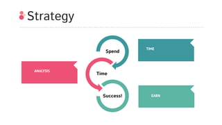Strategy
Spend
Time
Success!
TIME
EARN
ANALYSIS
 
