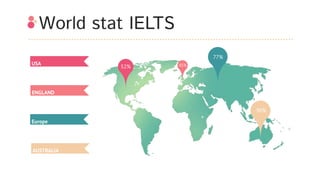 World stat IELTS
52% 85%
77%
90%
USA
ENGLAND
Europe
AUSTRALIA
 