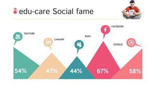 edu-care Social fame
54% 47% 44% 67% 58%
YOUTUBE
LinkediN
Refer
FACEBOOK
GOOGLE
 