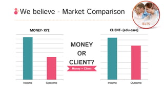 We believe - Market Comparison
MONEY
OR
CLIENT?
Money = Client
Income Outcome
MONEY- XYZ
Income Outcome
CLIENT- (edu-care)
 