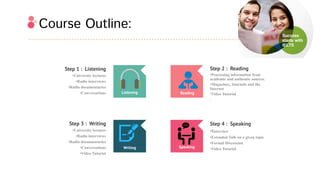 Course Outline:
Step 1 : Listening
•University lectures
•Radio interviews
•Radio documentaries
•Conversations
Step 2 : Reading
•Processing information from
academic and authentic sources.
•Magazines, Journals and the
Internet
•Video Tutorial
.
Step 3 : Writing
•University lectures
•Radio interviews
•Radio documentaries
•Conversations
•Video Tutorial
Step 4 : Speaking
•Interview
•Extended Talk on a given topic
•Formal Discussion
•Video Tutorial
Listening Reading
Writing Speaking
 