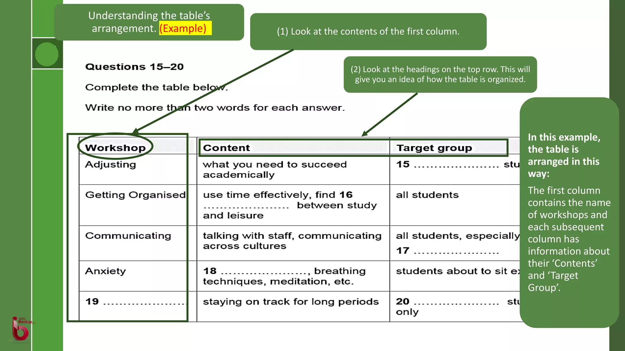 Understanding the table’s
arrangement. (Example) (1) Look at the contents of the first column.
In this example,
the table is
arranged in this
way:
The first column
contains the name
of workshops and
each subsequent
column has
information about
their ‘Contents’
and ‘Target
Group’.
(2) Look at the headings on the top row. This will
give you an idea of how the table is organized.
 