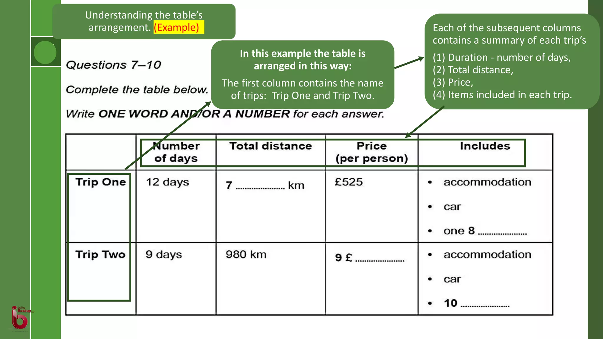 In this example the table is
arranged in this way:
The first column contains the name
of trips: Trip One and Trip Two.
Each of the subsequent columns
contains a summary of each trip’s
(1) Duration - number of days,
(2) Total distance,
(3) Price,
(4) Items included in each trip.
Understanding the table’s
arrangement. (Example)
 