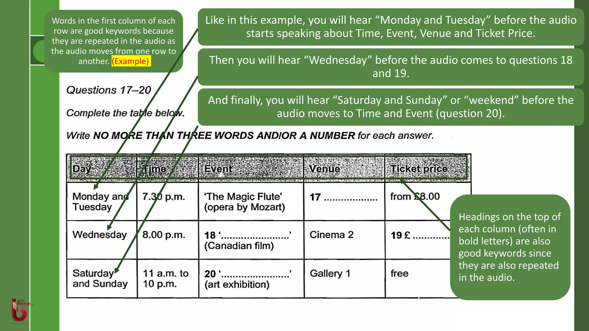 Headings on the top of
each column (often in
bold letters) are also
good keywords since
they are also repeated
in the audio.
Like in this example, you will hear “Monday and Tuesday” before the audio
starts speaking about Time, Event, Venue and Ticket Price.
Then you will hear “Wednesday” before the audio comes to questions 18
and 19.
And finally, you will hear “Saturday and Sunday” or “weekend” before the
audio moves to Time and Event (question 20).
Words in the first column of each
row are good keywords because
they are repeated in the audio as
the audio moves from one row to
another. (Example)
 
