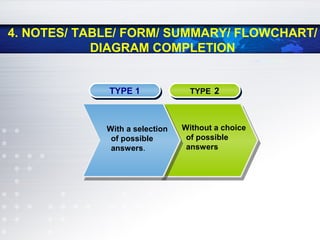 4. NOTES/ TABLE/ FORM/ SUMMARY/ FLOWCHART/
DIAGRAM COMPLETION
TYPE 1TYPE 1 TYPE 2TYPE 2
With a selection
of possible
answers.
Without a choice
of possible
answers
 