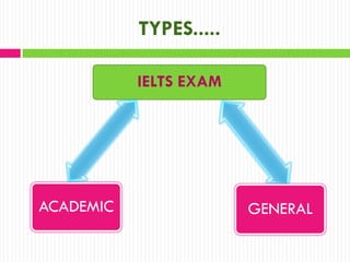TYPES.....
IELTS EXAM

ACADEMIC

GENERAL

 