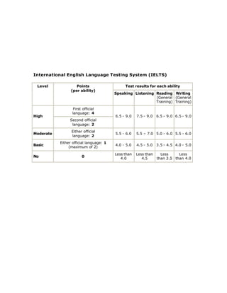 International English Language Testing System (IELTS)

 Level              Points                    Test results for each ability
                 (per ability)
                                         Speaking Listening Reading Writing
                                                            (General (General
                                                            Training) Training)

                   First official
                  language: 4
High                                     6.5 - 9.0   7.5 - 9.0   6.5 - 9.0 6.5 - 9.0
                Second official
                 language: 2
                 Either official
Moderate                                 5.5 - 6.0   5.5 – 7.0 5.0 - 6.0 5.5 - 6.0
                 language: 2
           Either official language: 1
Basic                                    4.0 - 5.0   4.5 - 5.0   3.5 - 4.5 4.0 - 5.0
                (maximum of 2)

                                         Less than   Less than     Less     Less
No                      0
                                            4.0         4.5      than 3.5 than 4.0
 