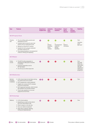 Type Features Experience/
English level
Indicative
band
score
Personalised
feedback
Expert
tips to
improve
New
practice
questions
Paid/free
IELTS Progress Check
Practice
test
•	 The only official online practice test
developed by IELTS
•	 Indicative band scores for every test
section and an overall band score
•	 Marked by official IELTS markers
•	 Suitable for both computer-delivered
and paper-based IELTS
•	 Personalised feedback in all assessment
criteria for Writing and Speaking
+
Marked
by official
IELTS
markers
+
All assessment
criteria for
Writing/
Speaking
+
Marker’s
comments
Paid
Indicative
price:
$65 AUD*
IELTS Master
Online
course
•	 The IELTS online preparation is
developed by Macquarie University
in Australia
•	 Exclusive preparation tool for
IDP test takers
•	 20–25 hours of online study time
Free
(one skill)
when you
book a test
with IDP.
Upgrade to
full course
at 50% off
IELTS Masterclass
Seminar
(in person
 webinar)
•	 A 90-minute class for test takers aiming
for a band score of 6 or above
•	 IELTS assessment criteria explained
•	 Insights into common IELTS mistakes
and how to avoid them
•	 IELTS approved handouts, which include
test questions and sample answers
•	 Time to ask questions in a fun and
supportive environment
I A Free
IELTS Advantage
Webinar •	 A 40-minute webinar
•	 Everything you want to know about
IELTS but were afraid to ask
•	 What to expect on the test day
•	 How your skills are assessed
•	 FAQs about Listening, Reading,
Writing and Speaking tests
N Free
*Price varies in different countries
N New P Pre-intermediate I Intermediate A Advanced All levels
23
Official support to help you succeed
 