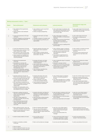 Writing assessment criteria — Task 1
Band Task achievement Coherence and cohesion Lexical resource
Grammatical range and
accuracy
9 •	 fully satisfies all the requirements
of the task
•	 clearly presents a fully developed
response
•	 uses cohesion in such a way that it
attracts no attention
•	 skilfully manages paragraphing
•	 uses a wide range of vocabulary with
very natural and sophisticated control
of lexical features; rare minor errors
occur only as ‘slips’
•	 uses a wide range of structures with
full flexibility and accuracy; rare minor
errors occur only as ‘slips’
8 •	 covers all requirements of the task
sufficiently
•	 presents, highlights and illustrates key
features/bullet points clearly and
appropriately
•	 sequences information and ideas
logically
•	 manages all aspects of cohesion well
•	 uses paragraphing sufficiently and
appropriately
•	 uses a wide range of vocabulary
fluently and flexibly to convey precise
meanings
•	 skilfully uses uncommon lexical items
but there may be occasional
inaccuracies in word choice and
collocation
•	 produces rare errors in spelling and/or
word formation
•	 uses a wide range of structures
•	 the majority of sentences are
error-free
•	 makes only very occasional errors or
inappropriacies
7 •	 covers the requirements of the task
•	 (A) presents a clear overview of main
trends, differences or stages
•	 (GT) presents a clear purpose, with
the tone consistent and appropriate
•	 clearly presents and highlights key
features/bullet points but could be
more fully extended
•	 logically organises information and
ideas; there is clear progression
throughout
•	 uses a range of cohesive devices
appropriately although there may be
some under-/ over-use
•	 uses a sufficient range of vocabulary
to allow some flexibility and precision
•	 uses less common lexical items with
some awareness of style and
collocation
•	 may produce occasional errors in
word choice, spelling and/or word
formation
•	 uses a variety of complex structures
•	 produces frequent error-free
sentences
•	 has good control of grammar and
punctuation but may make a few
errors
6 •	 addresses the requirements
of the task
•	 (A) presents an overview with
information appropriately selected
•	 (GT) presents a purpose that is
generally clear; there may be
inconsistencies in tone
•	 presents and adequately highlights
key features/bullet points but details
may be irrelevant, inappropriate or
inaccurate
•	 arranges information and ideas
coherently and there is a clear
overall progression
•	 uses cohesive devices effectively,
but cohesion within and/or between
sentences may be faulty or
mechanical
•	 may not always use referencing
clearly or appropriately
•	 uses an adequate range of vocabulary
for the task
•	 attempts to use less common
vocabulary but with some inaccuracy
•	 makes some errors in spelling and/or
word formation, but they do not
impede communication
•	 uses a mix of simple and complex
sentence forms
•	 makes some errors in grammar and
punctuation but they rarely reduce
communication
5 •	 generally addresses the task; the
format may be inappropriate in places
•	 (A) recounts detail mechanically with
no clear overview; there may be no
data to support the description
•	 (GT) may present a purpose for the
letter that is unclear at times; the tone
may be variable and sometimes
inappropriate
•	 presents, but inadequately covers,
key features/bullet points; there may
be a tendency to focus on details
•	 presents information with some
organisation but there may be a
lack of overall progression
•	 makes inadequate, inaccurate
or over-use of cohesive devices
•	 may be repetitive because of lack
of referencing and substitution
•	 uses a limited range of vocabulary,
but this is minimally adequate for
the task
•	 may make noticeable errors in spelling
and/or word formation that may cause
some difficulty for the reader
•	 uses only a limited range of structures
•	 attempts complex sentences but
these tend to be less accurate than
simple sentences
•	 may make frequent grammatical
errors and punctuation may be faulty;
errors can cause some difficulty for
the reader
4 •	 attempts to address the task but
does not cover all key features/bullet
points; the format may be
inappropriate
•	 (GT) fails to clearly explain the
purpose of the letter; the tone may
be inappropriate
•	 may confuse key features/bullet
points with detail; parts may be
unclear, irrelevant, repetitive or
inaccurate
•	 presents information and ideas but
these are not arranged coherently
and there is no clear progression in
the response
•	 uses some basic cohesive devices
but these may be inaccurate or
repetitive
•	 uses only basic vocabulary which may
be used repetitively or which may be
inappropriate for the task
•	 has limited control of word formation
and/or spelling
•	 errors may cause strain for the reader
•	 uses only a very limited range of
structures with only rare use of
subordinate clauses
•	 some structures are accurate but
errors predominate, and punctuation
is often faulty
3 •	 fails to address the task, which may
have been completely misunderstood
•	 presents limited ideas which may be
largely irrelevant/repetitive
•	 does not organise ideas logically
•	 may use a very limited range of
cohesive devices, and those used
may not indicate a logical relationship
between ideas
•	 uses only a very limited range of
words and expressions with very
limited control of word formation
and/or spelling
•	 errors may severely distort the
message
•	 attempts sentence forms but
errors in grammar and punctuation
predominate and distort the meaning
2 •	 answer is barely related to the task •	 has very little control of
organisational features
•	 uses an extremely limited range of
vocabulary; essentially no control
of word formation and/or spelling
•	 cannot use sentence forms
except in memorised phrases
1 •	 answer is completely unrelated
to the task
•	 fails to communicate any message •	 can only use a few isolated words •	 cannot use sentence forms at all
0 •	 does not attend
•	 does not attempt the task in any way
•	 writes a totally memorised response
27
Appendix: Assessment criteria for each band score
 