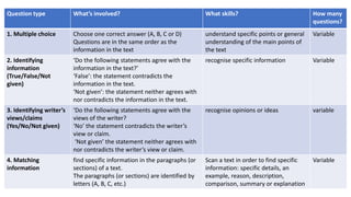 Question type What’s involved? What skills? How many
questions?
1. Multiple choice Choose one correct answer (A, B, C or D)
Questions are in the same order as the
information in the text
understand specific points or general
understanding of the main points of
the text
Variable
2. Identifying
information
(True/False/Not
given)
‘Do the following statements agree with the
information in the text?’
‘False’: the statement contradicts the
information in the text.
‘Not given’: the statement neither agrees with
nor contradicts the information in the text.
recognise specific information Variable
3. Identifying writer’s
views/claims
(Yes/No/Not given)
‘Do the following statements agree with the
views of the writer?
‘No’ the statement contradicts the writer’s
view or claim.
‘Not given’ the statement neither agrees with
nor contradicts the writer’s view or claim.
recognise opinions or ideas variable
4. Matching
information
find specific information in the paragraphs (or
sections) of a text.
The paragraphs (or sections) are identified by
letters (A, B, C, etc.)
Scan a text in order to find specific
information: specific details, an
example, reason, description,
comparison, summary or explanation
Variable
 
