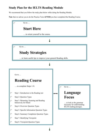 Study Plan for the IELTS Reading Module
We recommend that you follow the study plan below while doing the Reading Module.
Note that we advise you to do the Practice Tests AFTER you have completed the Reading Course.
Go to….
Start Here
….to orient yourself to the course.
Go to….
Study Strategies
….to learn useful tips to improve your general Reading skills.
Go to….
Reading Course
….to complete Steps 1-8.
Step 1: Introduction to the Reading test
Step 2: Question Types
Step 3: Skimming, Scanning and Reading
Intensively for Detail
Step 4: Overview Question Types
Step 5: Specific Information Question Types
Step 6: Summary Completion Question Types
Step 7: Identifying Viewpoint
Step 8: Viewpoint Question Types
Go to….
Language
Focus
….to look at the grammar
necessary for understanding
IELTS reading passages.
 