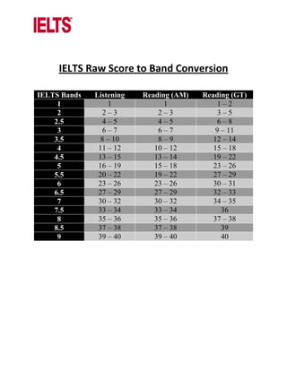 IELTS Raw Score to Band Conversion
IELTS Bands Listening Reading (AM) Reading (GT)
1 1 1 1 – 2
2 2 – 3 2 – 3 3 – 5
2.5 4 – 5 4 – 5 6 – 8
3 6 – 7 6 – 7 9 – 11
3.5 8 – 10 8 – 9 12 – 14
4 11 – 12 10 – 12 15 – 18
4.5 13 – 15 13 – 14 19 – 22
5 16 – 19 15 – 18 23 – 26
5.5 20 – 22 19 – 22 27 – 29
6 23 – 26 23 – 26 30 – 31
6.5 27 – 29 27 – 29 32 – 33
7 30 – 32 30 – 32 34 – 35
7.5 33 – 34 33 – 34 36
8 35 – 36 35 – 36 37 – 38
8.5 37 – 38 37 – 38 39
9 39 – 40 39 – 40 40
 