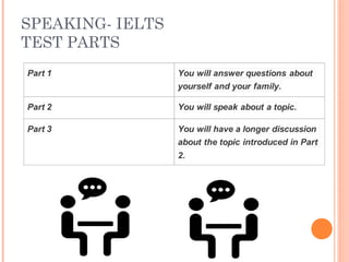SPEAKING- IELTS
TEST PARTS
 